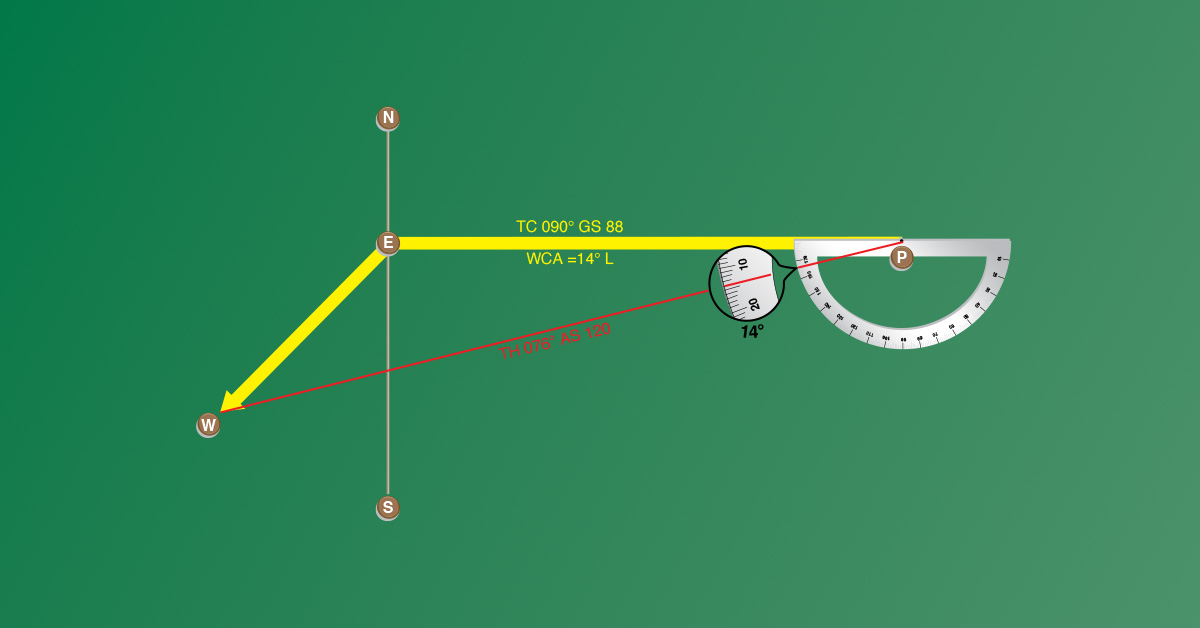 Finding true heading by direct measurement