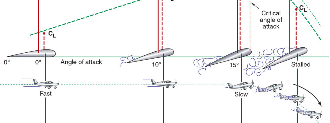 diagram figure of airplane stall