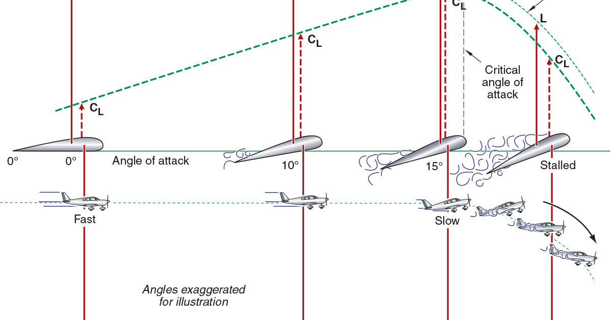 diagram figure of airplane stall