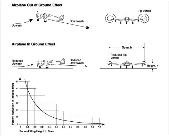 CFI Brief: Ground Effect, Pop Quiz! - Learn To Fly