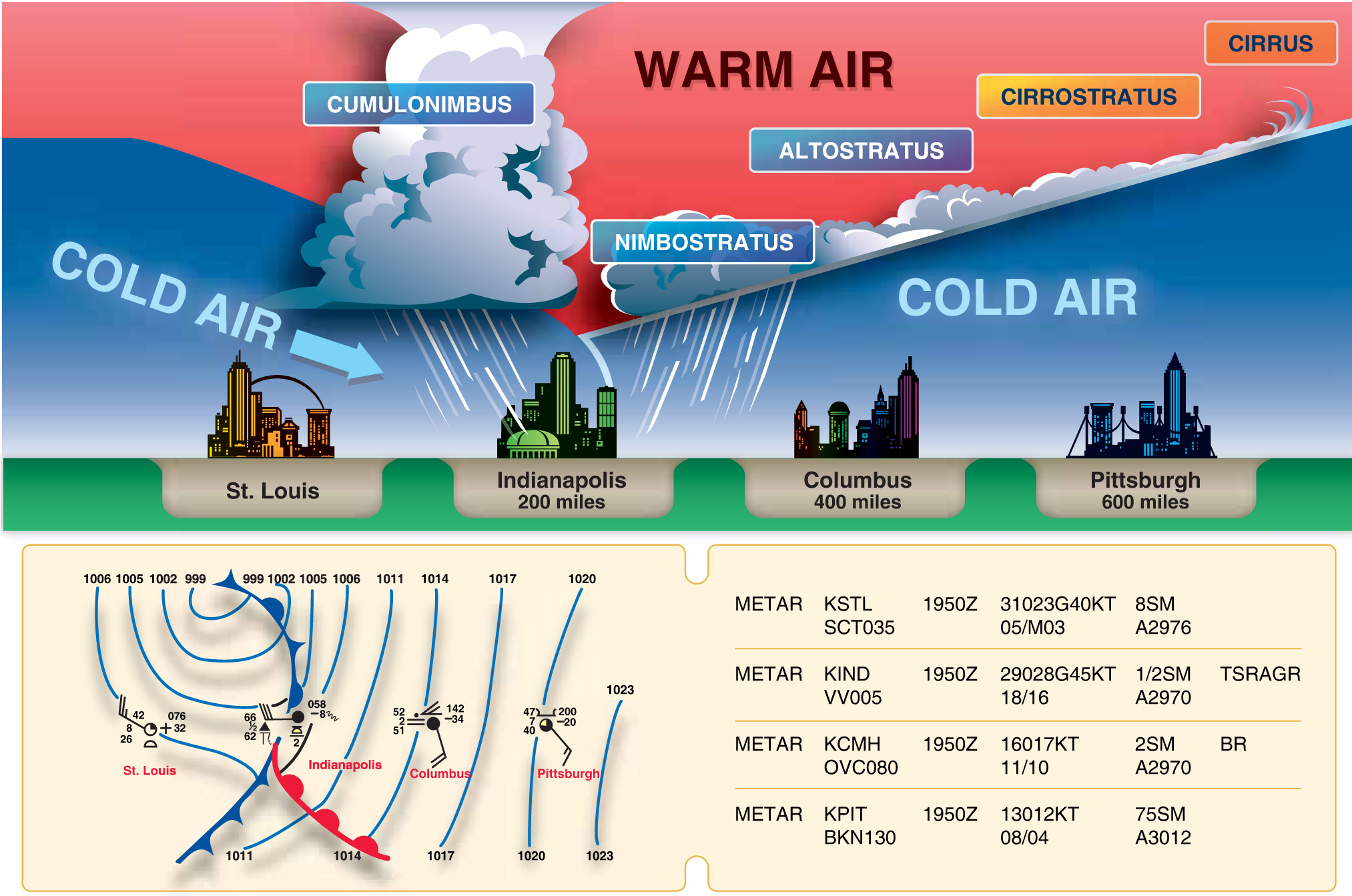 Weather: Fronts - Learn To Fly