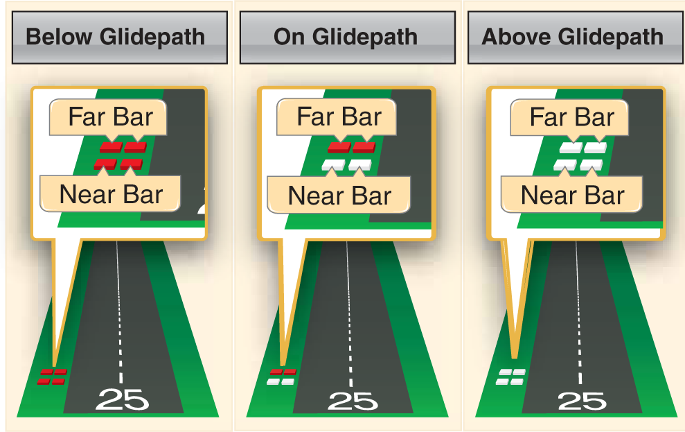Procedures and Airport Operations: Visual Glideslope Indicators - Learn ...