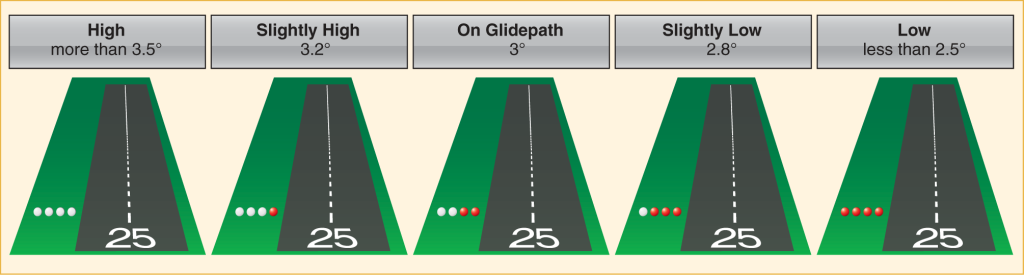 Procedures and Airport Operations: Visual Glideslope Indicators - Learn ...