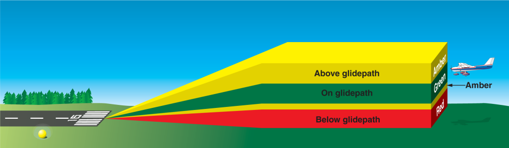 Procedures and Airport Operations: Visual Glideslope Indicators – Learn ...