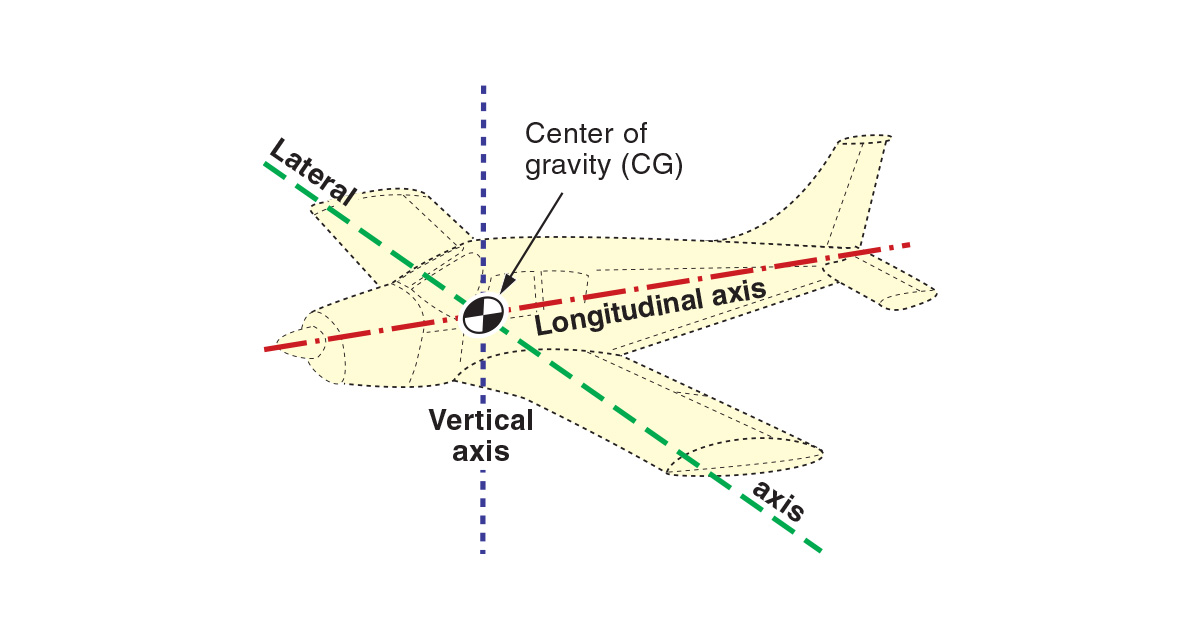 diagram or airplane axes