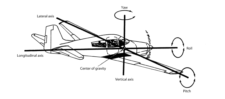 Aircraft Performance: Airplane Stability (Sability, part 1) – Learn to ...