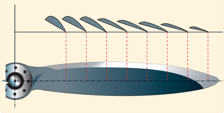 Aerodynamics: Propeller Basics - Learn To Fly