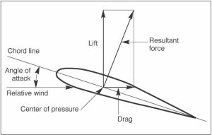 CFI Brief: Angle of Attack as it relates to the Lift Coefficient ...