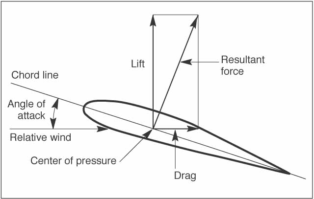 Wing Cross-Section