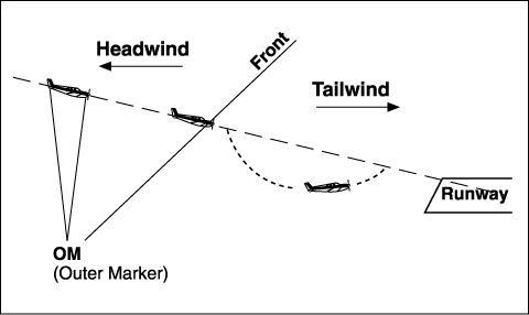 Figure 2: Headwind shear to a Tailwind. 