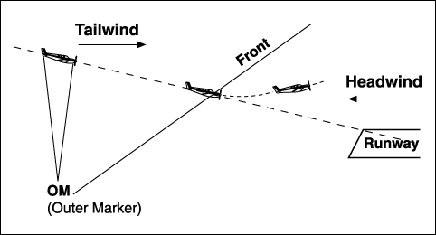 Figure 1: Tailwind shear to a Headwind.