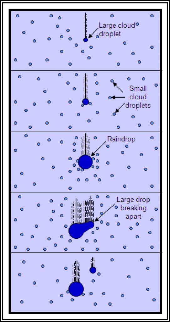 Weather: Precipitation – Learn to Fly Blog - ASA (Aviation Supplies ...