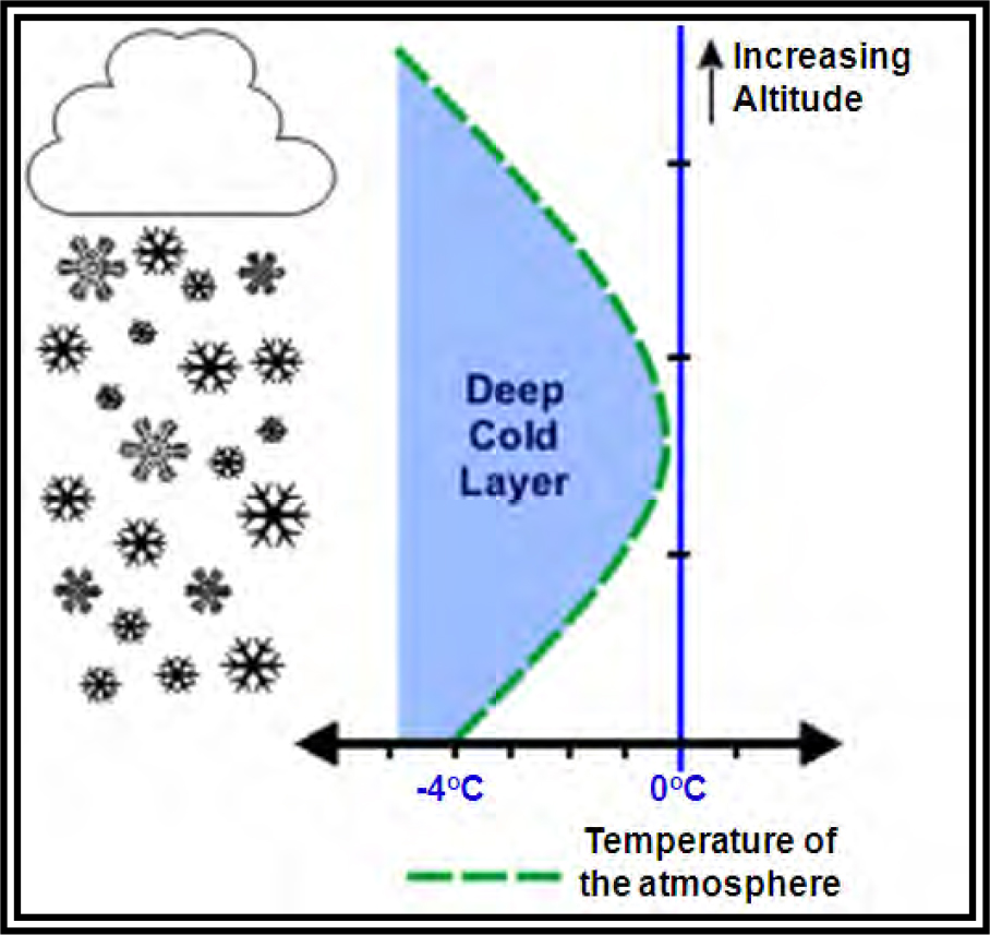 Weather: Precipitation - Learn To Fly