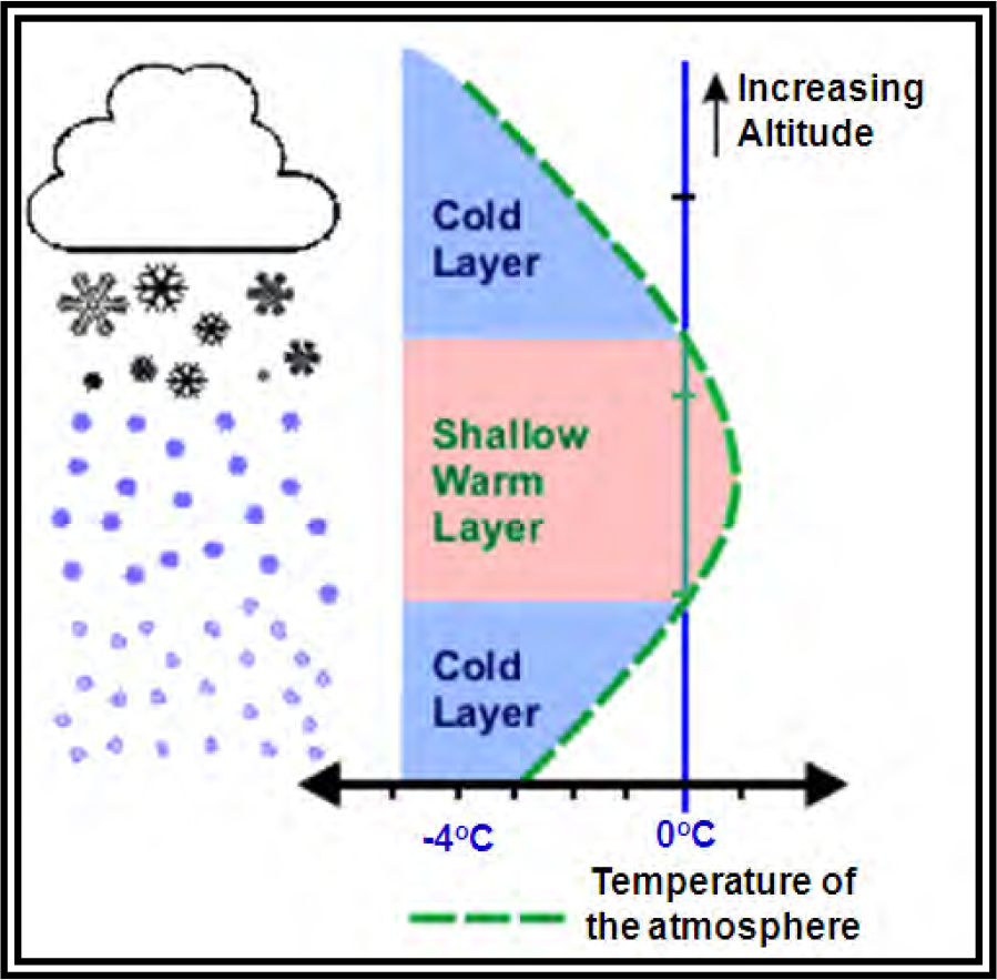 Weather: Precipitation – Learn to Fly Blog - ASA (Aviation Supplies ...