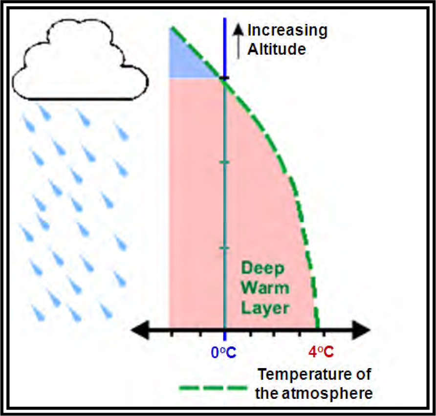 Weather: Precipitation - Learn To Fly