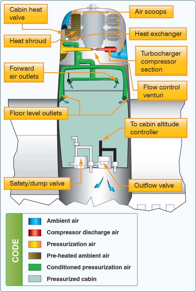 Aircraft Systems: Pressurized Aircraft – Learn to Fly Blog - ASA ...