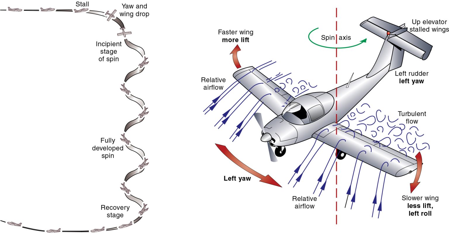 Aerodynamics: The Spin - Learn To Fly