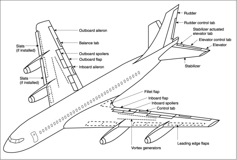 CFI Brief: Flight Controls of a typical Commercial Airliner – Learn to ...