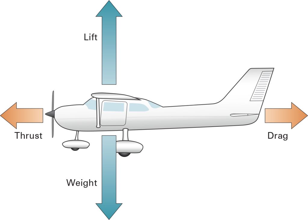 Aerodynamics: Power - Learn To Fly