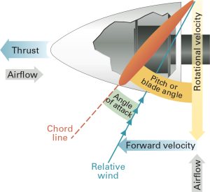 Propeller blade angle with forward velocity.