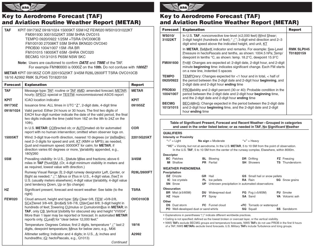 Metar Decoding Chart