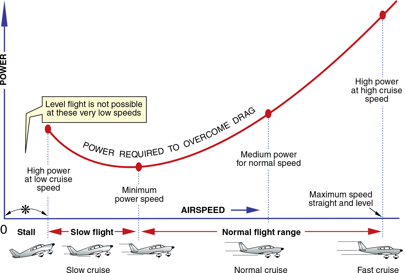 Aircraft Performance: Changing Airspeed in Straight-and-Level Flight -  Learn To Fly
