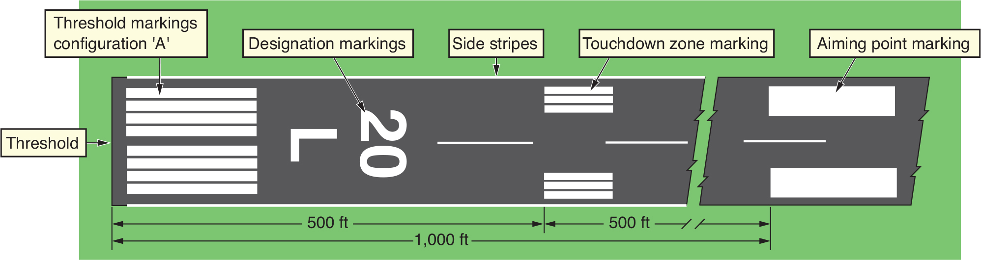 IFR: Precision Instrument Runway Markings - Learn To Fly