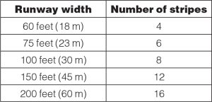 Runway width based on number of runway threshold strips.