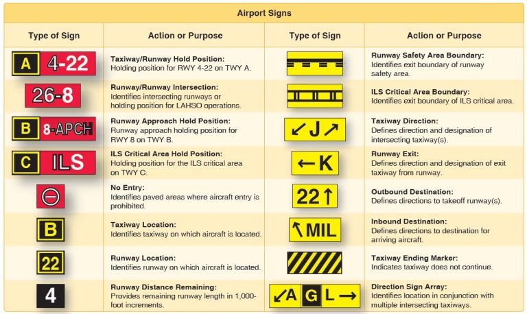 CFI Brief: Airport Signage – Learn to Fly Blog - ASA (Aviation Supplies ...