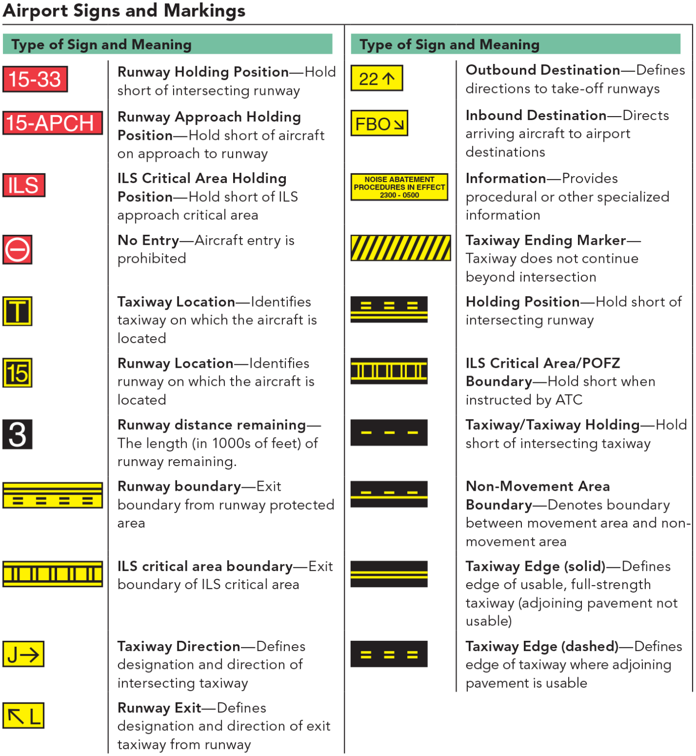 Airport Markings and Signs Illustrated Learn To Fly