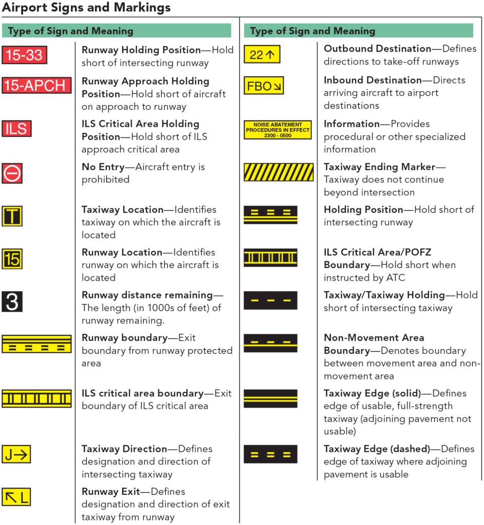 Airport Signs and Markings Table from Illustrated Guide to Flying by Barry Schiff