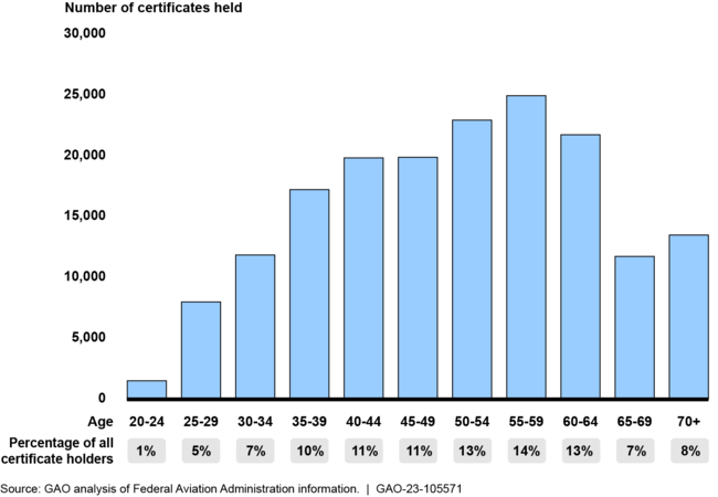 Distribution of Active Airline Transport Pilot Certificates in 2022 by Age Group graph